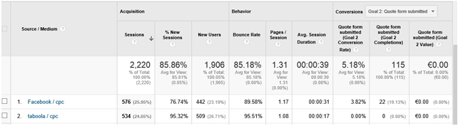 540 visitors from Facebook "traditional" ads generated 20 leads whereas 550 visits from Taboola generated none.