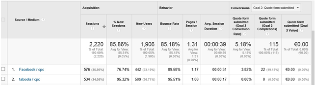 540 visitors from Facebook "traditional" ads generated 20 leads 540 visitors from Facebook "traditional" ads generated 20 leads whereas 550 visits from Taboola generated none.