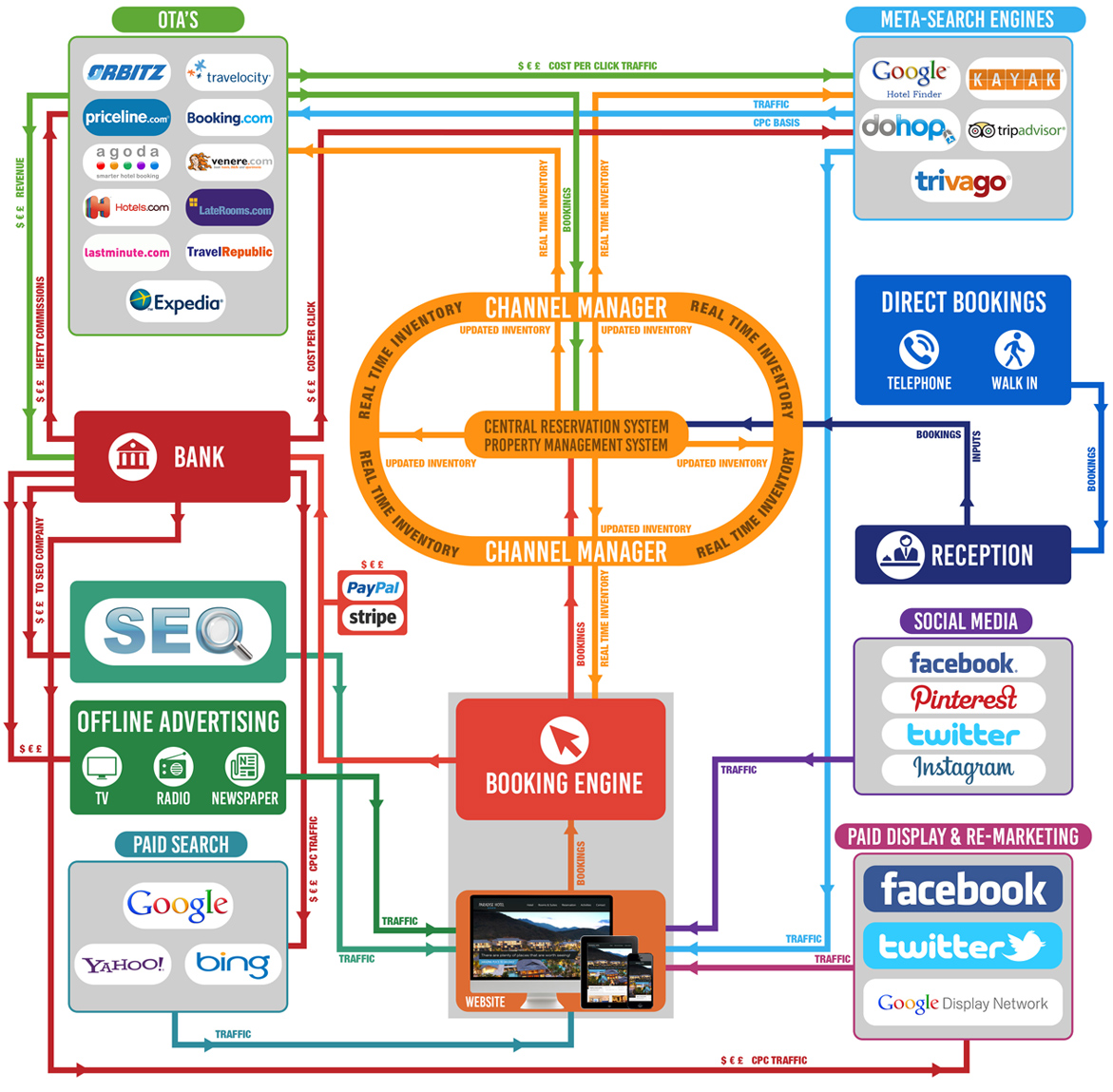 Online Retail Ecosystem Infographic 