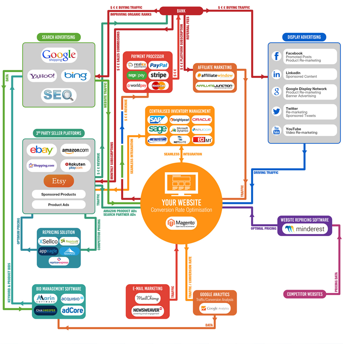 Online Retail Ecosystem Infographic